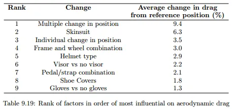 Table ranking the nine factors most influential on aerodynamic drag, led by rider position and skinsuit