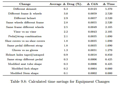Table of calculated time savings for equipment changes, ranking skinsuit, frame, wheels and helmet by percentage change in drag