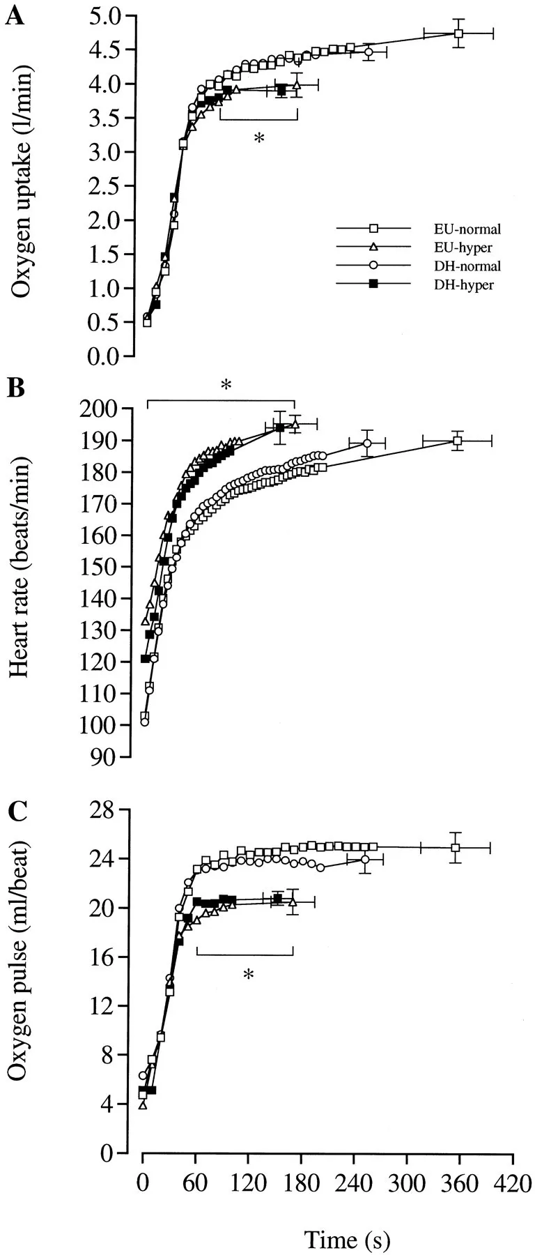 Three research charts comparing oxygen uptake, heart rate and oxygen pulse over time in normal versus hyperthermic conditions