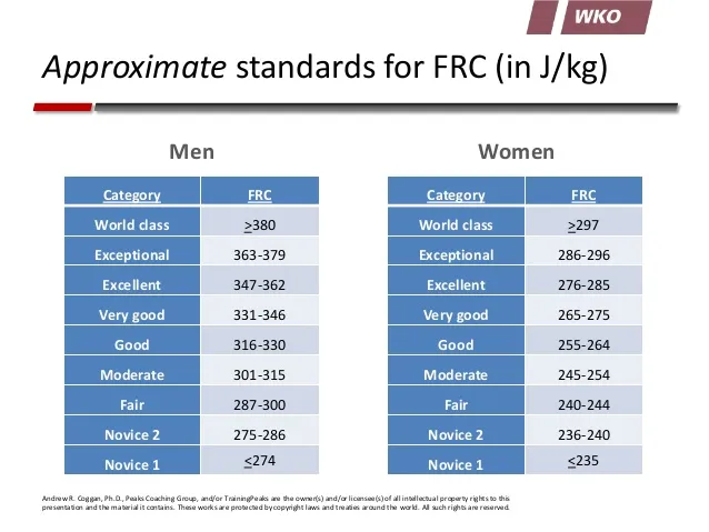 WKO table of approximate FRC standards in joules per kilogram, split by category for men and women