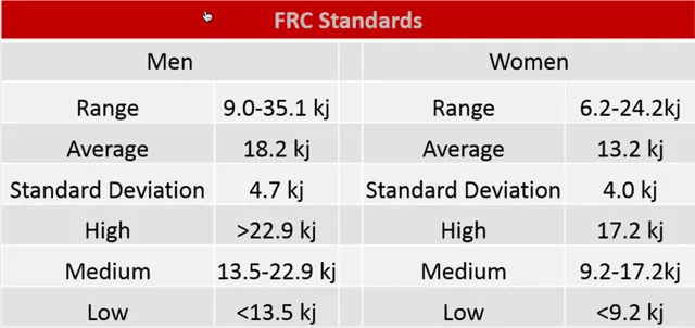 FRC standards table showing range, average and standard deviation for men and women