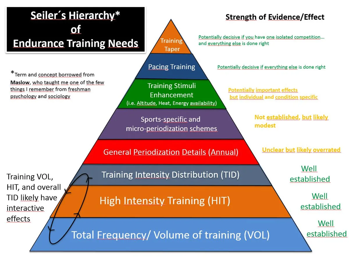 Seiler’s Hierarchy of Endurance Training Needs: a pyramid ranking training factors from total volume up to tapering, each scored by strength of supporting evidence