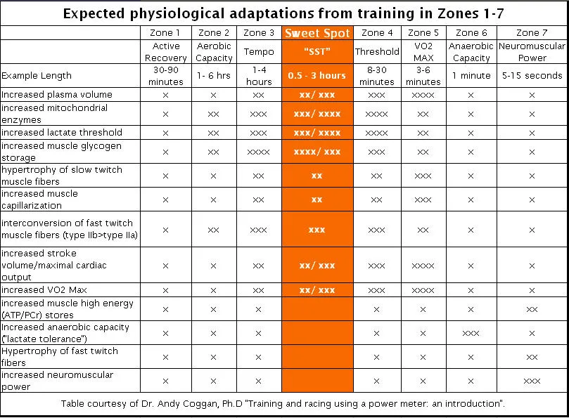 Table of the physiological adaptations expected from training in zones 1 through 7