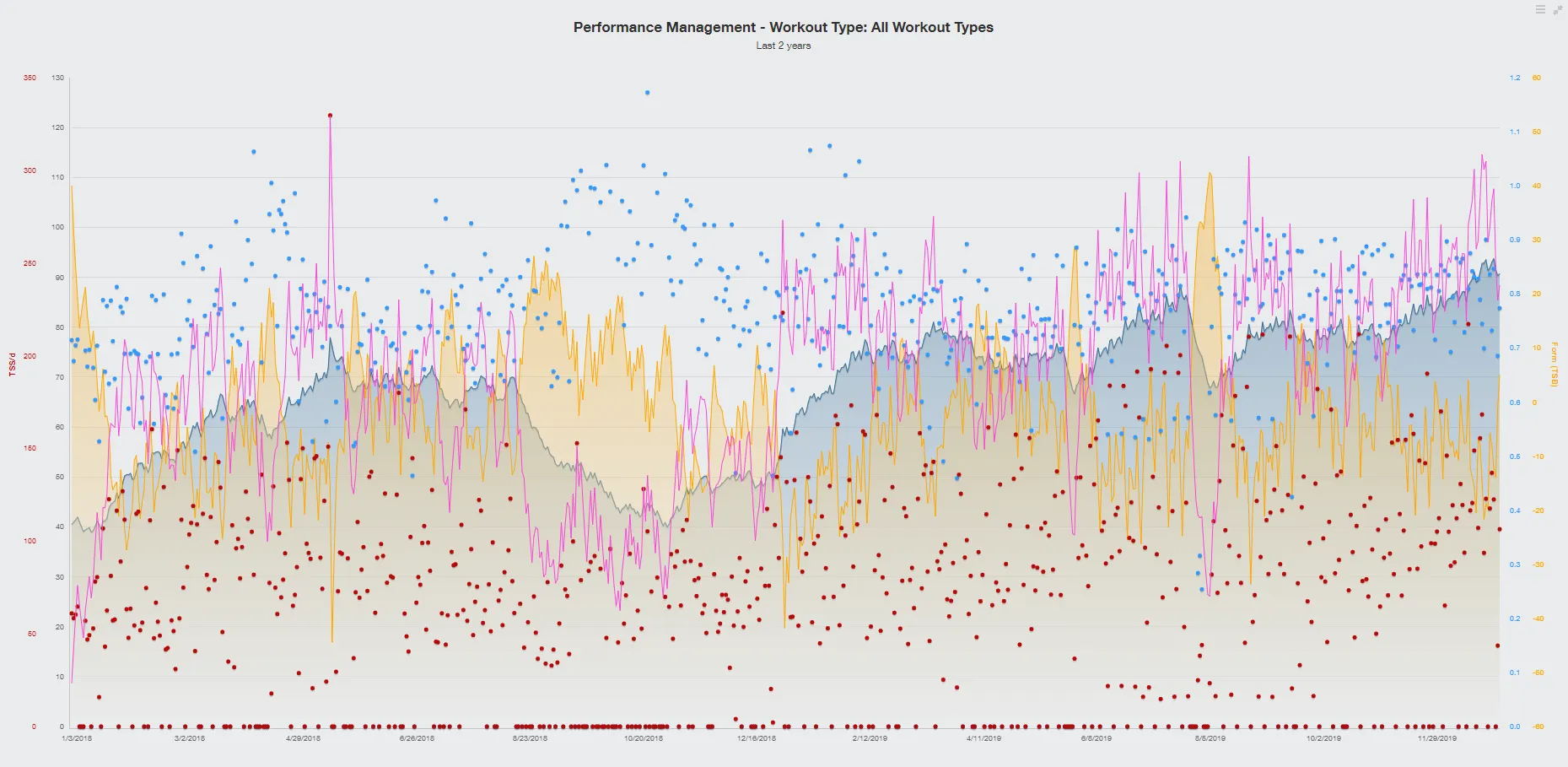 A Performance Management Chart plotting two years of training: CTL fitness, ATL fatigue and TSB form