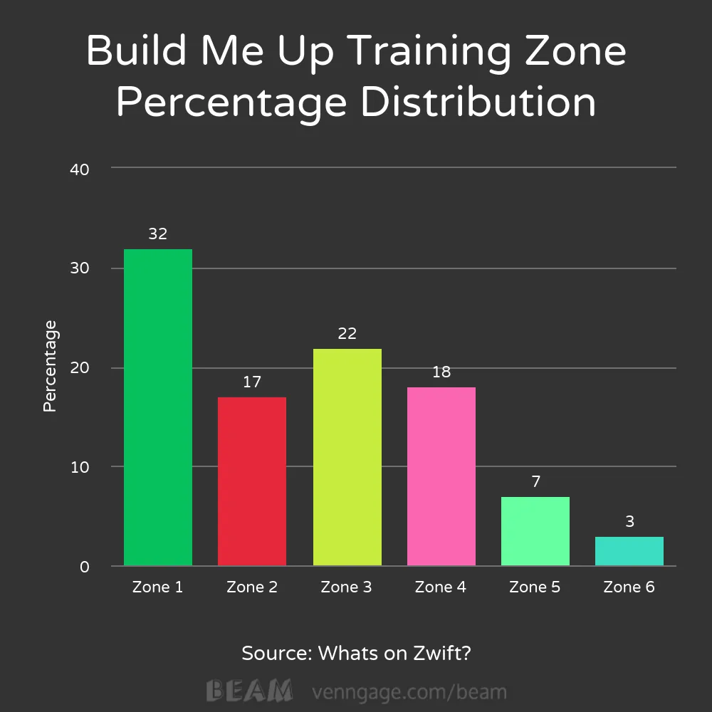 Bar chart of Build Me Up’s training zone distribution, weighted toward zones 1 to 3
